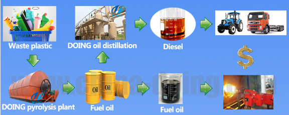 Feasibility analysis report of converting waste plastic into oil project