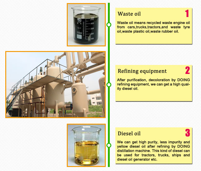 Waste oil distillation plant