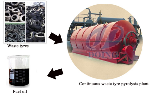 Pyrolysis oil plant