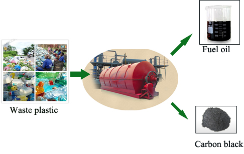 Plastic pyrolysis plant