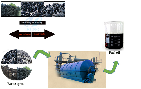 Tyre pyrolysis plant