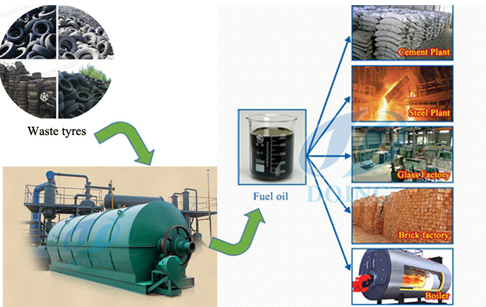 Waste tire to oil pyrolysis plant