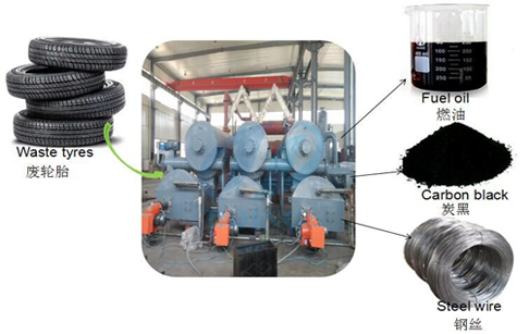 Tyre pyrolysis plant