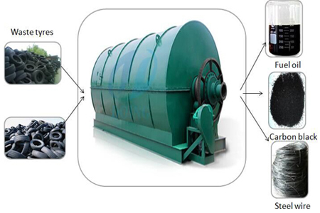 Tyre pyrolysis plant