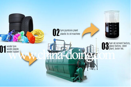 Tyre pyrolysis plant