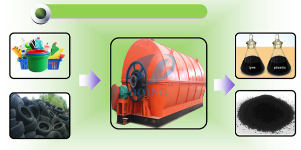 Plastic pyrolysis plant