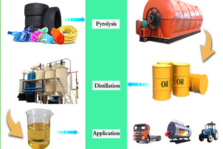 Pyrolysis plastic to diesel fuel machine