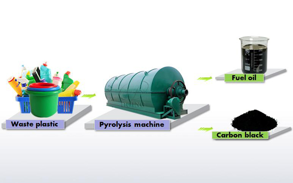 Plastic to oil machine