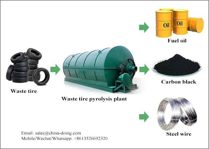 Tyre/Plactic/Rubber to oil recycling process pyrolysis plant
