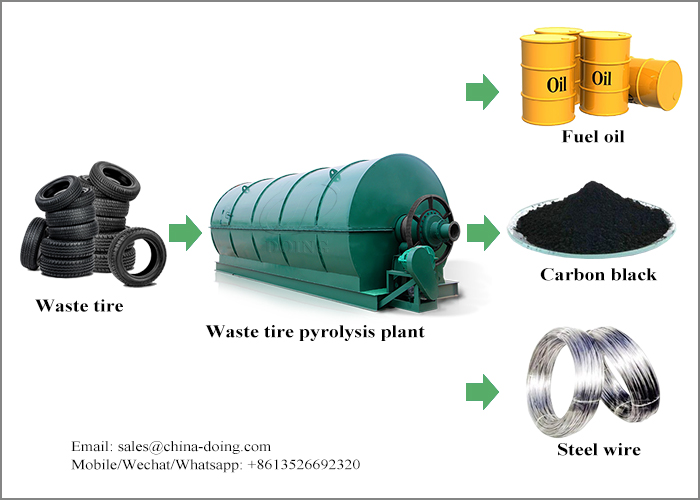 Pyrolysis plant