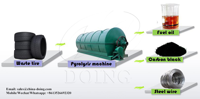 Waste tyre recycling to fuel oil pyrolysis plant Waste tyre recycling to fuel oil pyrolysis plant