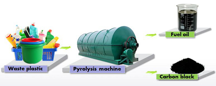 Plastic to oil machine