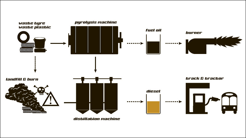 Tyre to diesel plant