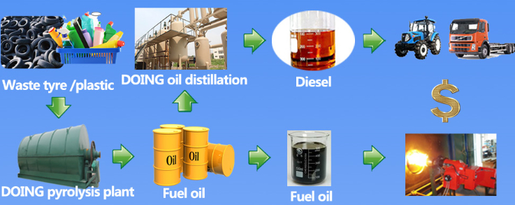 tyre prolysis plant