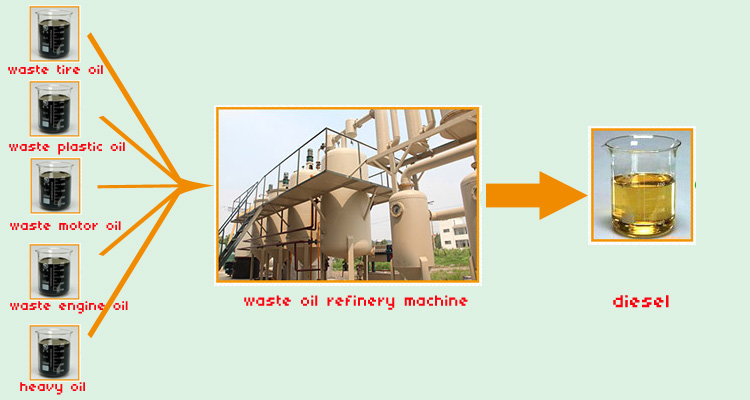 convert waste oil to diesel