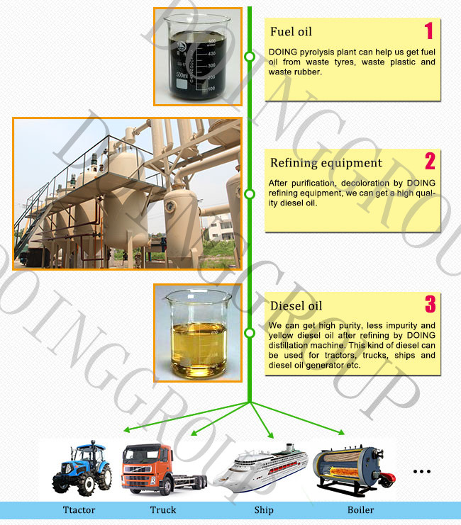 diesel oil usage