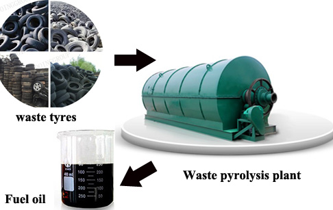 waste tyre pyrolyiss oil plant 