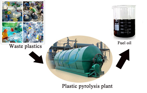 plastic pyrolysis plant