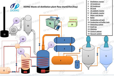 mini motor oil recycling refinery plant