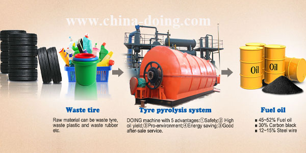 used tyre disposal to fuel oil pyrolysis plant used tyre disposal to fuel oil pyrolysis plant