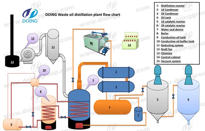 oil distillation plant