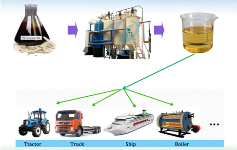 waste oil to diesel