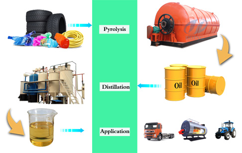 recycling waste tyre oil to diesel