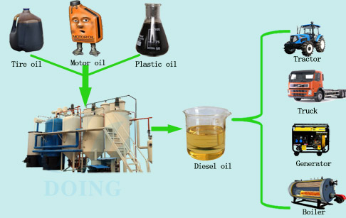 used motor oil to diesel