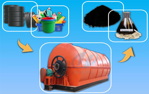 tire pyrolysis process