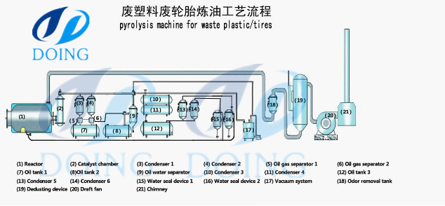 plastic pyrolysis plant 