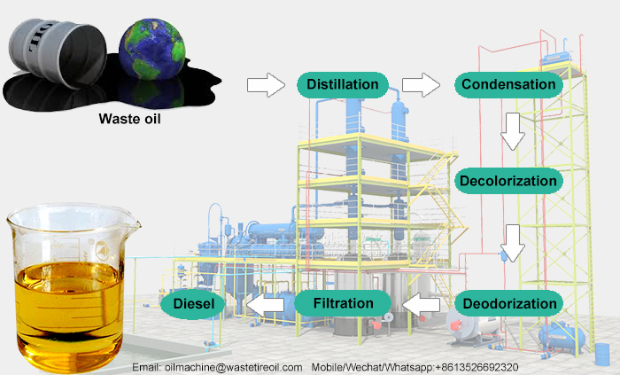 convert used oil to diesel