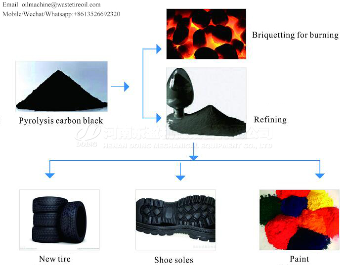 carbon black usage