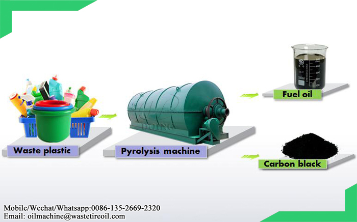 plastic pyrolysis plant