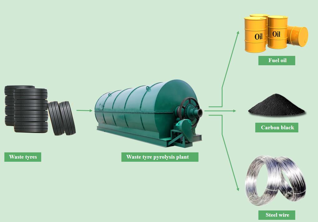 tyre pyrolysis plant