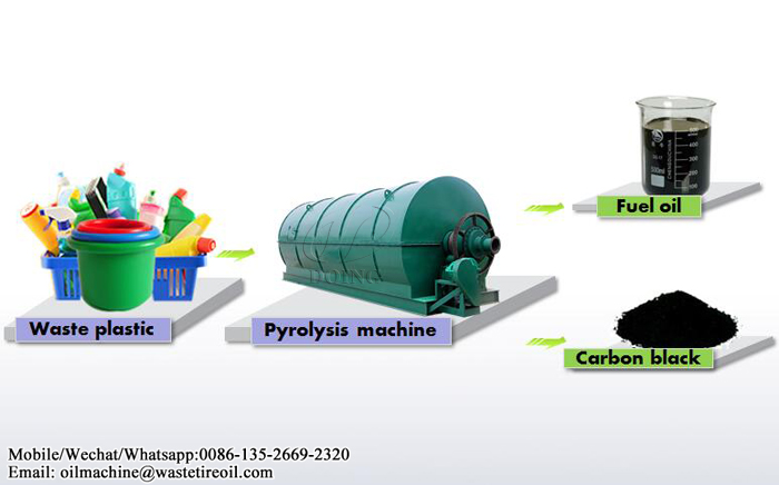 pyrolysis plastic to oil machinery