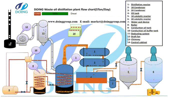 waste oil refining plant