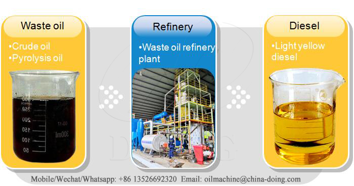 waste oil refinery plant