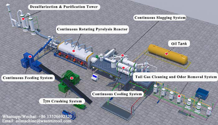 continuous waste tire pyrolysis plant