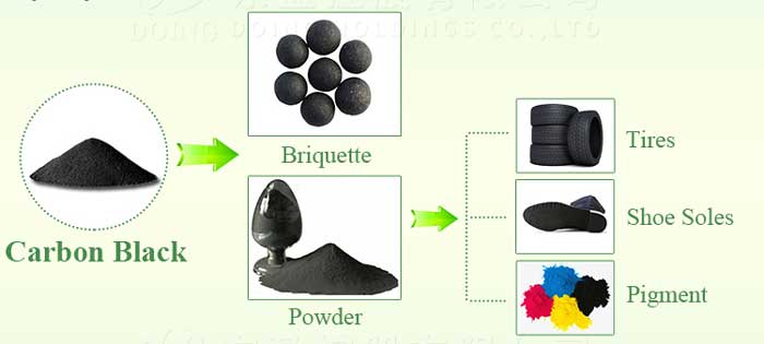 further processing of carbon black from tyre pyrolysis