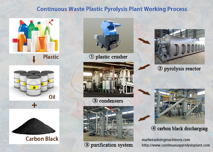 Workflow of continuous waste plastic pyrolysis plant