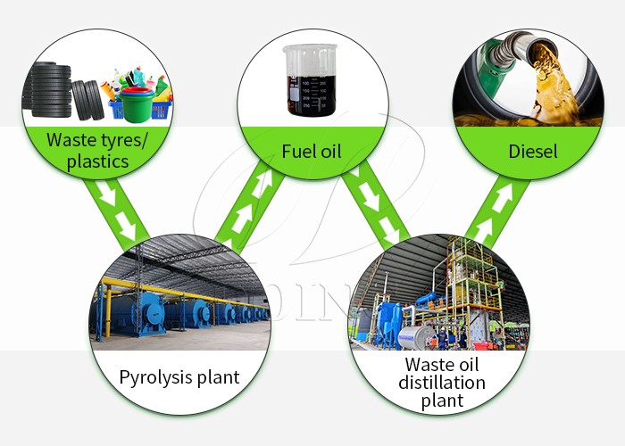waste tire plastic to diesel process
