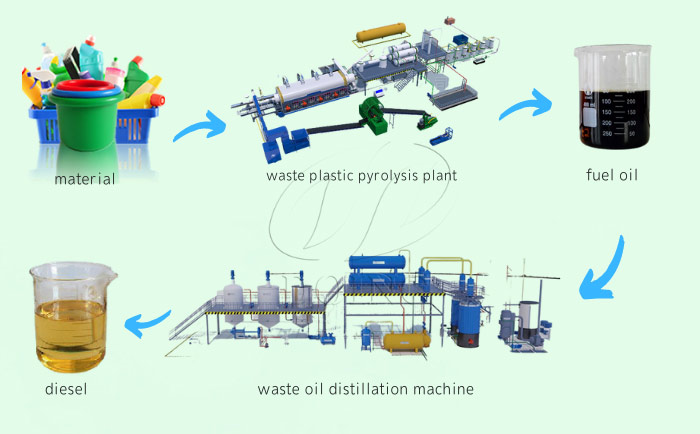 DOING plastic to diesel recycling machine