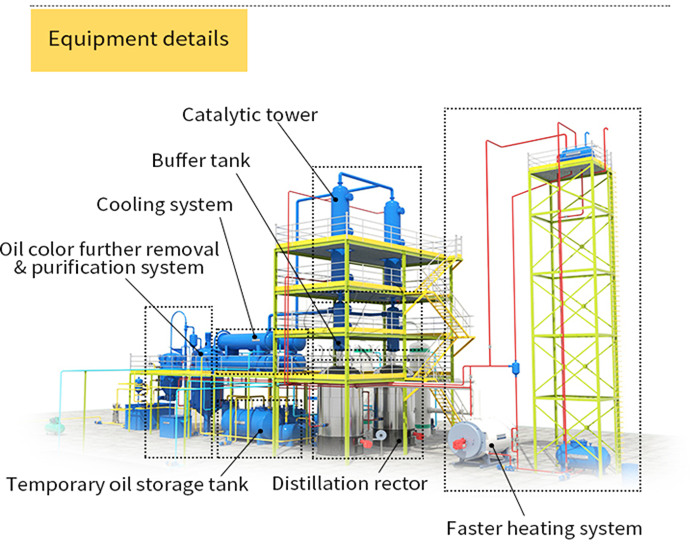 The details of DOING waste oil distillation plant