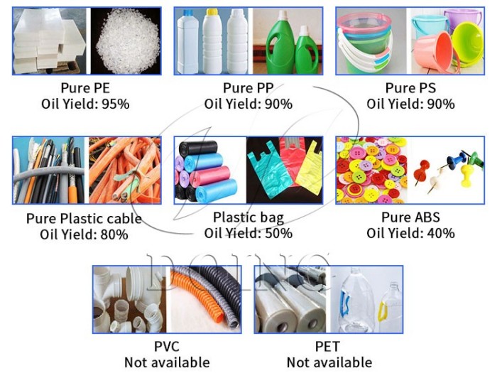 The oil yield of different types plastic The oil yield of different types plastic