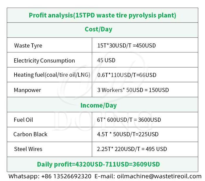 Profits analysis of waste tire pyrolysis plant