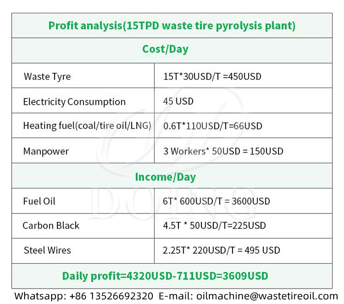 Profits analysis of waste tire pyrolysis plant Profits analysis of waste tire pyrolysis plant