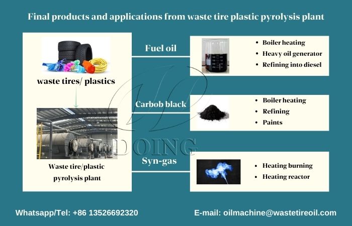 tire plastic pyrolysis machine in India tire plastic pyrolysis machine in India