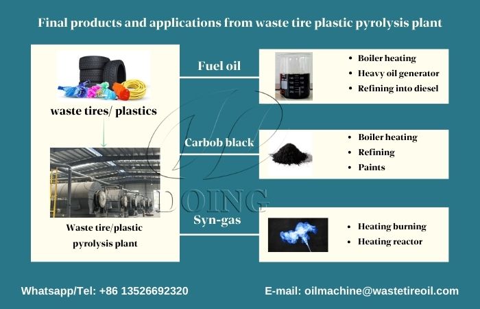 tire plastic pyrolysis machine in India