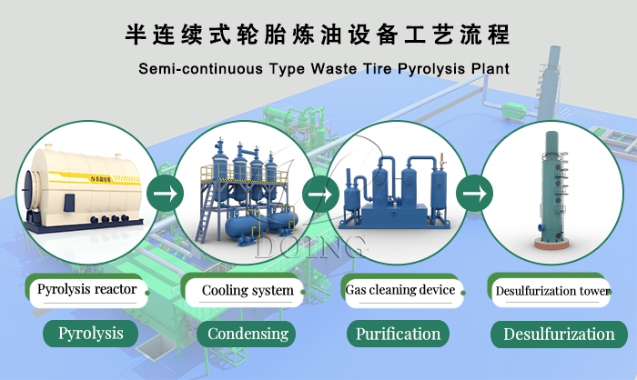 Working process of DOING semi-continuous waste tire pyrolysis machine