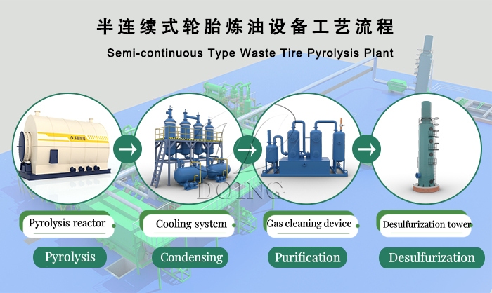 Working process of DOING semi-continuous waste tire pyrolysis machine Working process of DOING semi-continuous waste tire pyrolysis machine